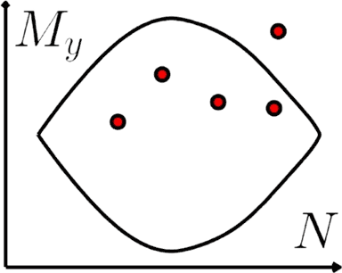 Curba de interacțiune